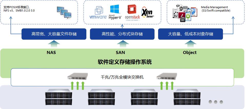 硬核｜深信服分布式存储通过泰尔实验室压力测试，多项指标成业界标杆！