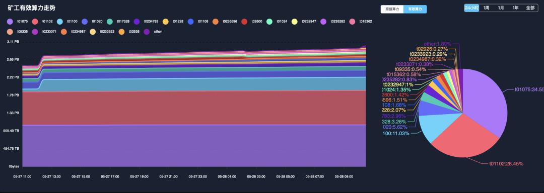 从分布式存储和Filecoin的挖矿机制分析二测上榜逻辑