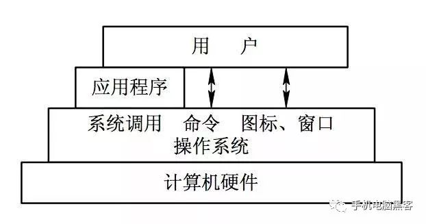 成为“黑客”前，必须学习的“操作系统架构体系”