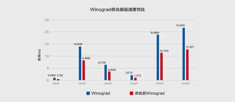 工程之道，解读业界最佳的深度学习推理性能优化方案