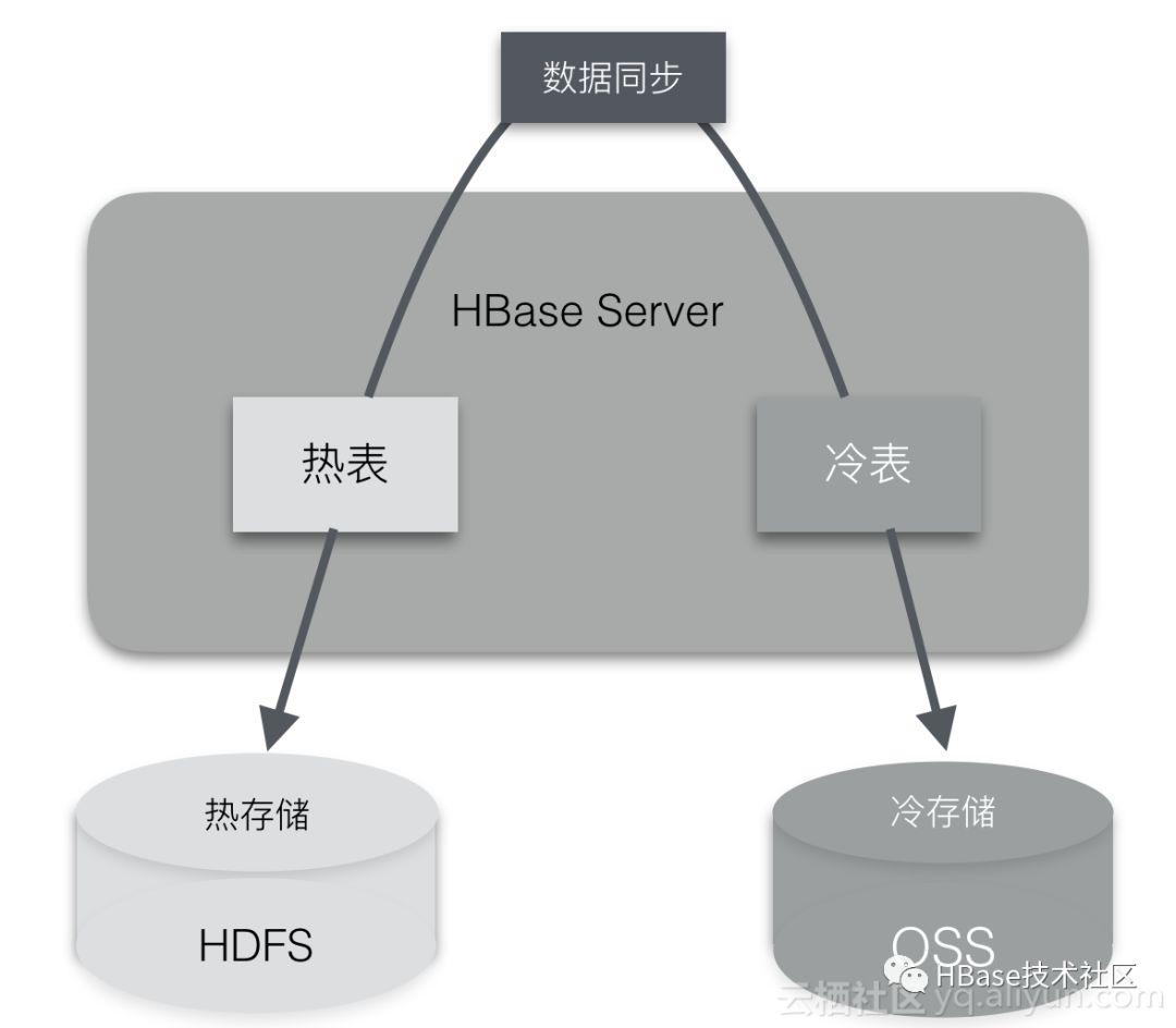 八年磨一剑，解读阿里云ApsaraDB for HBase2.0