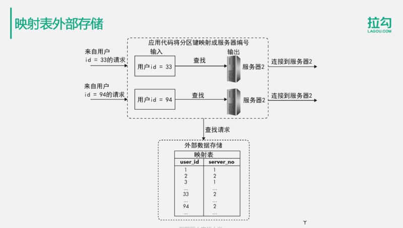 亿级用户分布式存储，这些方案你都会了吗？