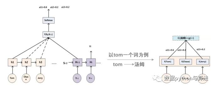 推荐系统与深度学习（三）——Attention机制原理​