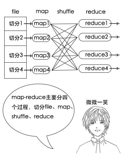 原来这就是MapReduce！