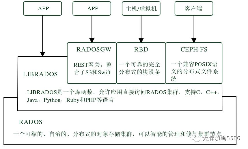 存储技术（三）-分布式存储