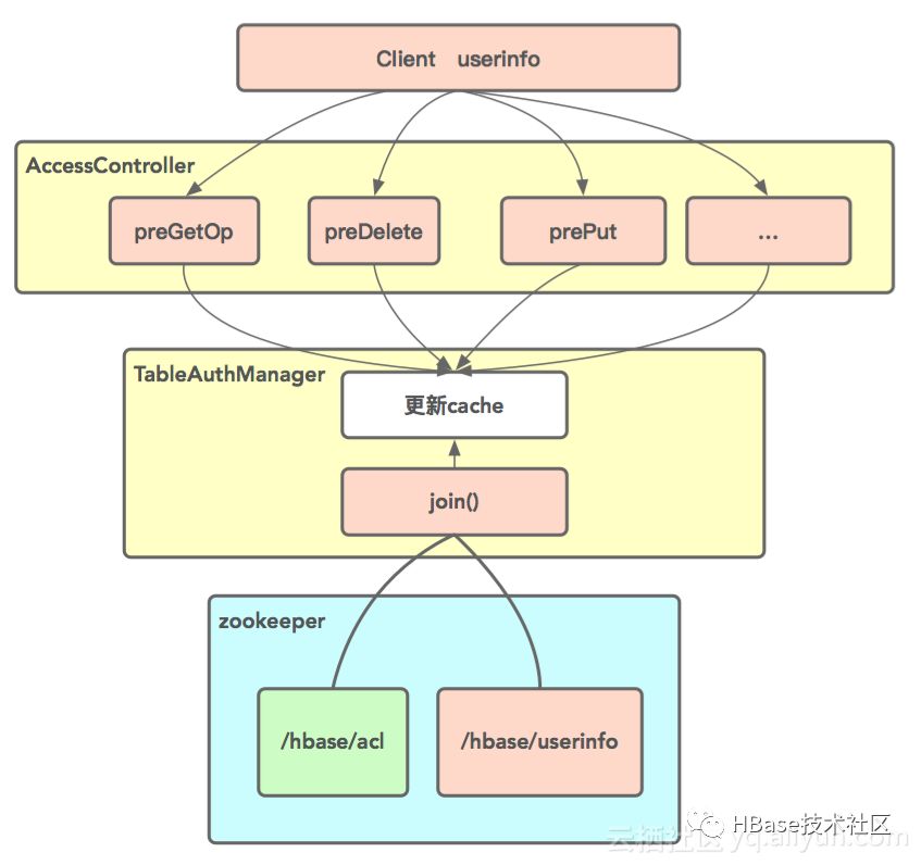 高手如何实践HBase？不容错过的滴滴内部技巧