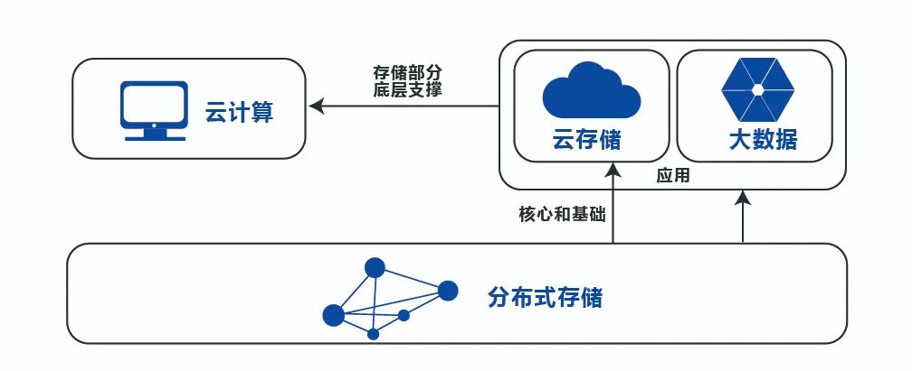 【分布式存储专题研究报告】聚英国际：分布式存储，未来存储的刚需！