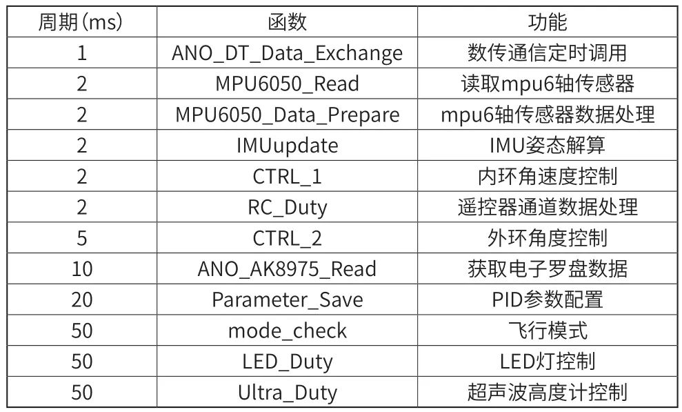 基于实时操作系统的无人机飞行控制系统设计综述