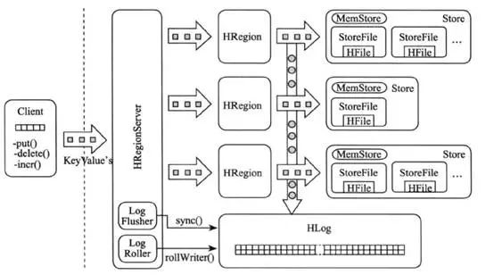 你也能看懂Hadoop——Hbase（2）