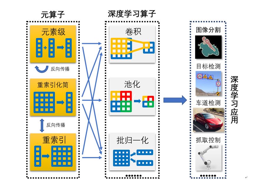 【业内热点】清华大学发布基于元算子和动态编译的深度学习框架- Jittor