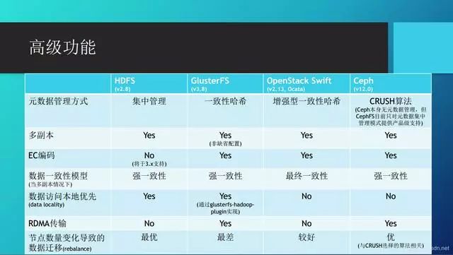 目前流行开源分布式存储系统的优劣对比分析