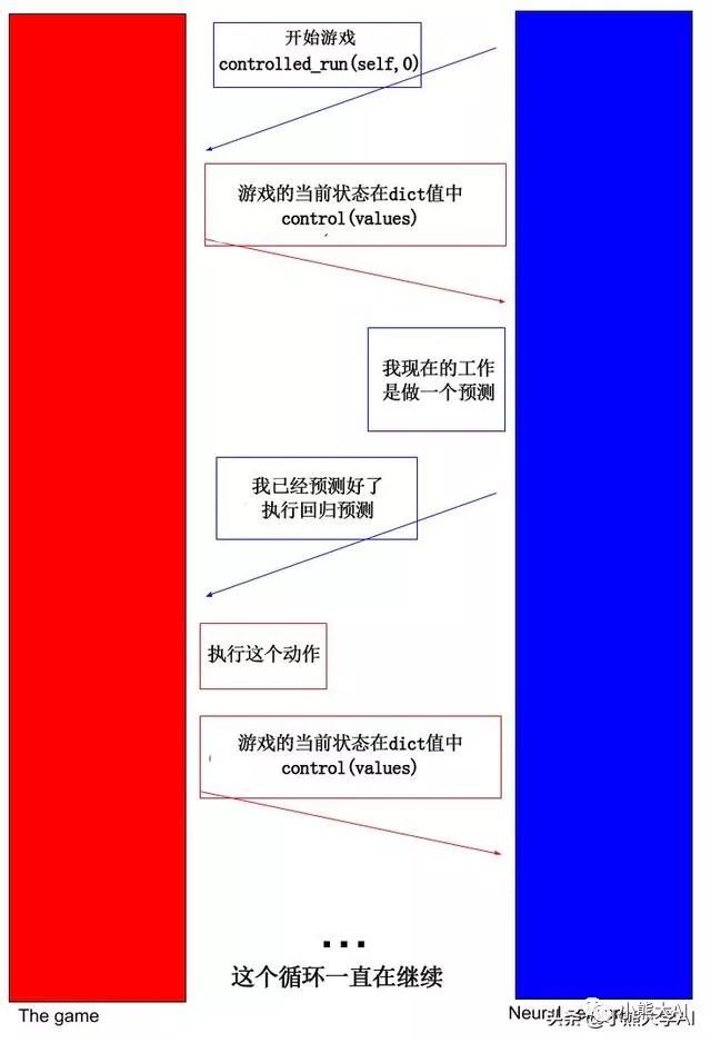 建立一个玩游戏的深度学习神经网络