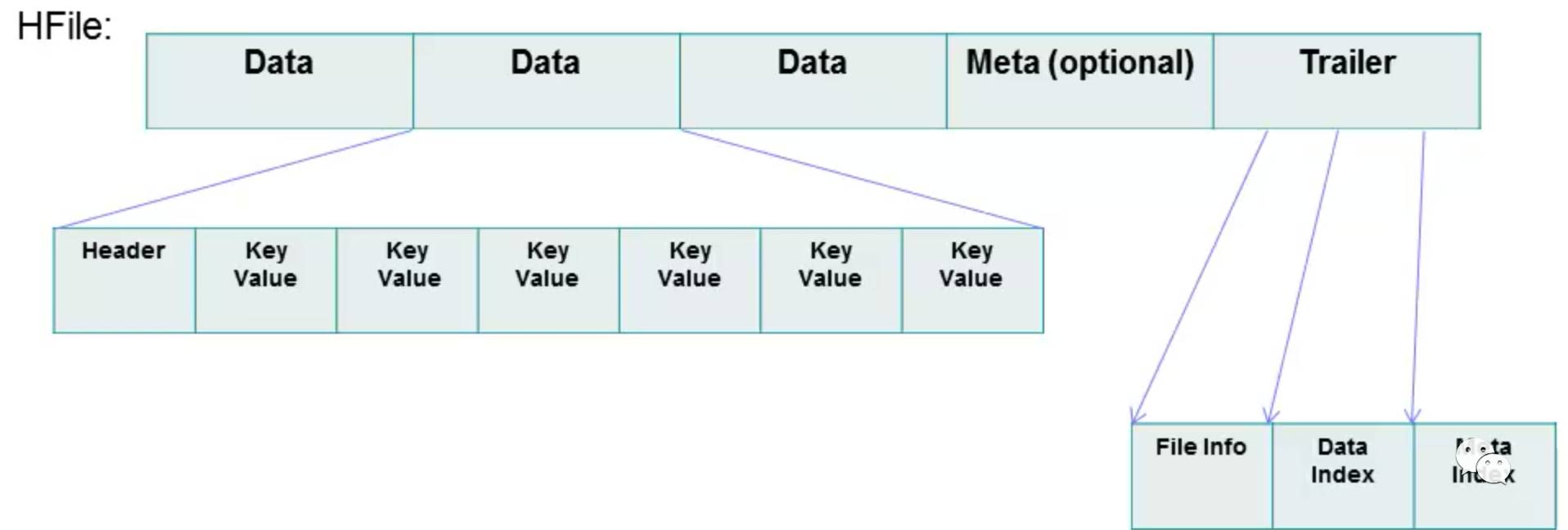 HBase 深入浅出