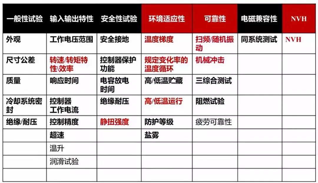 中车电动彭再武：商用车用电驱系统可靠性设计与测试