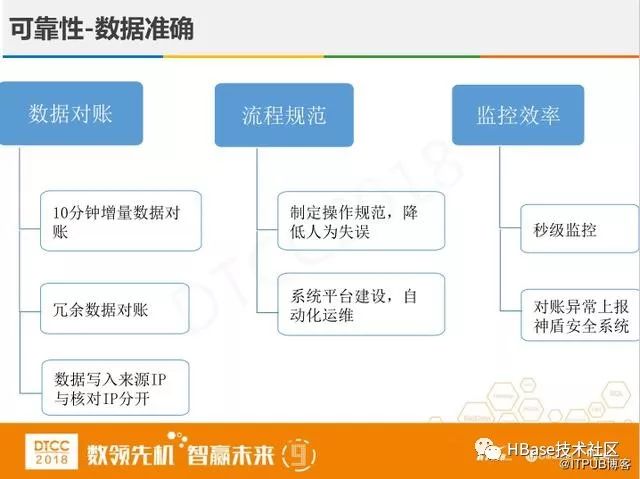 腾讯专家讲解:微信支付HBase实践与创新