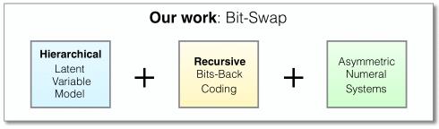 伯克利人工智能研究院开源深度学习数据压缩方法Bit-Swap，性能创新高