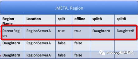 HBase原理–所有Region切分的细节都在这里了
