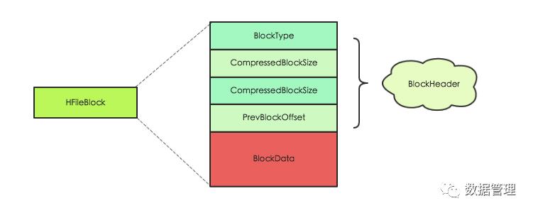 HBase – 存储文件HFile结构解析