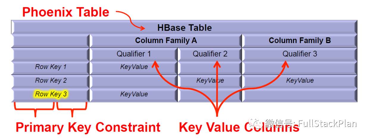 SQL on HBase——Phoenix综述