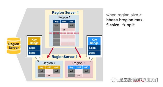 HBase Architectural Components