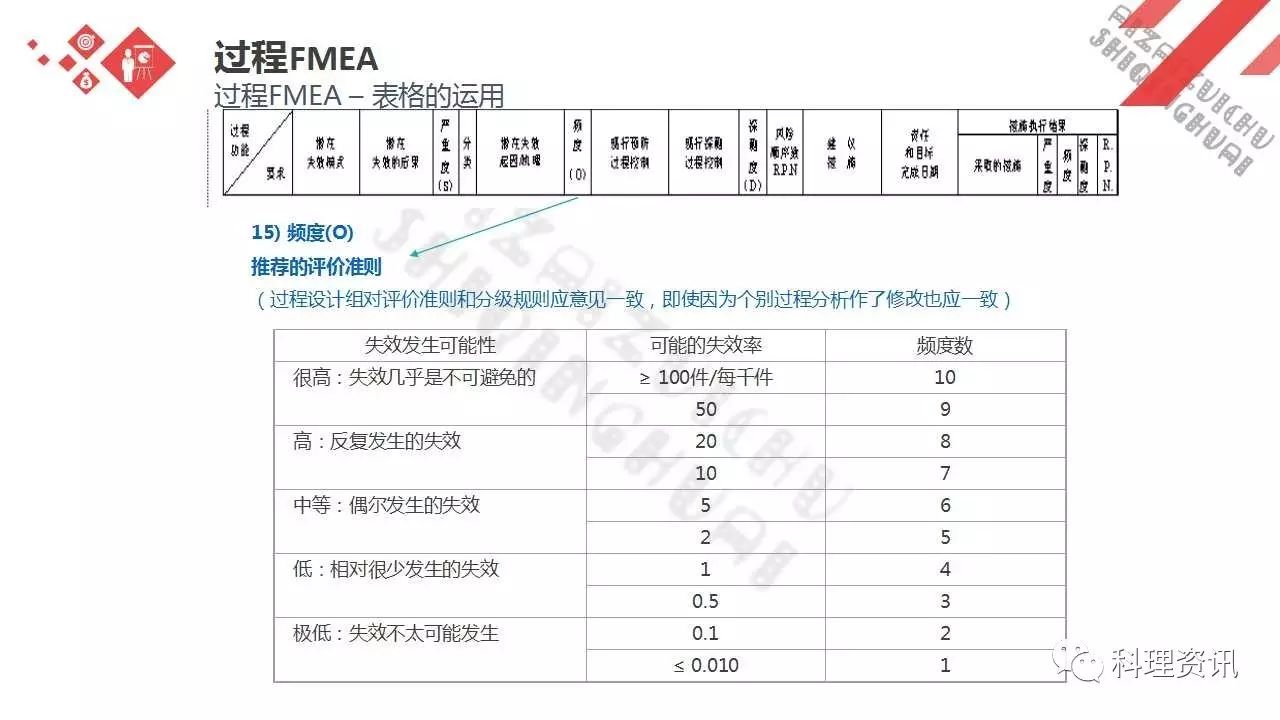 可靠性设计的重要方法——某汽车公司FEMA培训教程