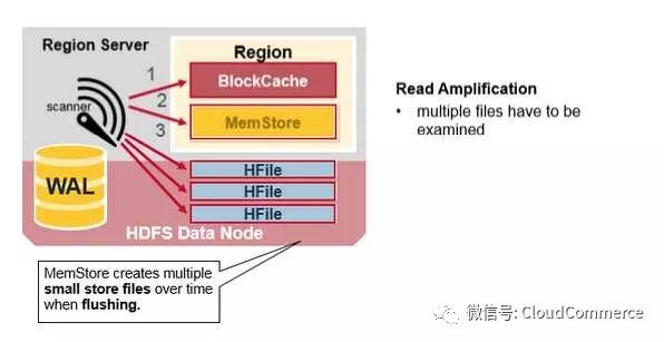 深度分析HBase架构