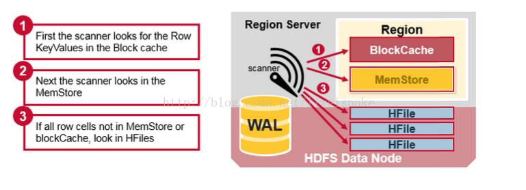 HBase 的架构及设计