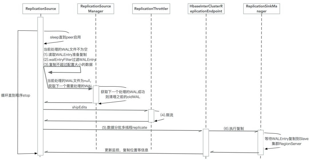 初探 HBase 复制