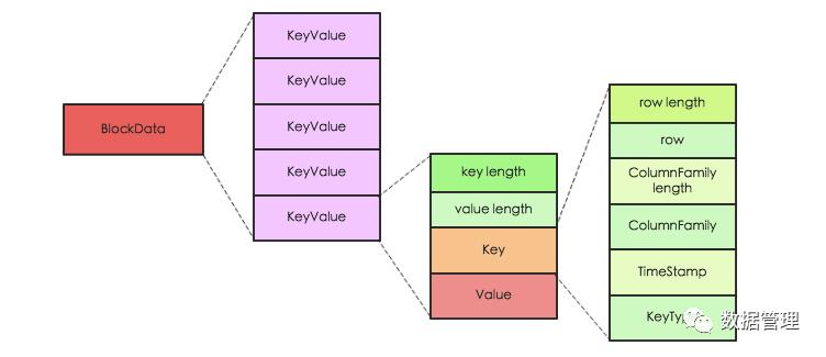 HBase – 存储文件HFile结构解析