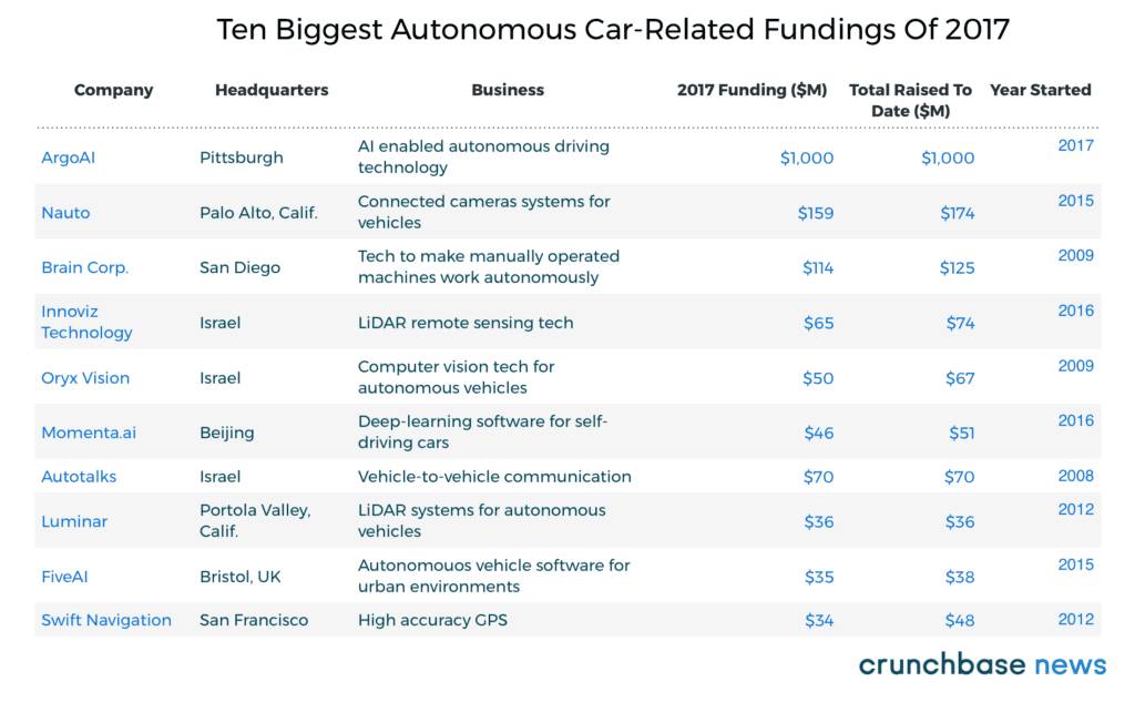 CrunchBase：量化2017年自动驾驶创业潮 | 厚势