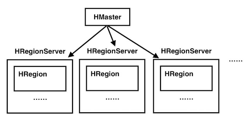 HBase 的存储结构