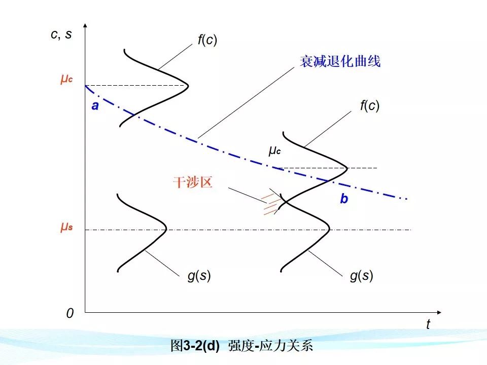 【可靠性知识】机械可靠性设计 PPT，收藏备用！