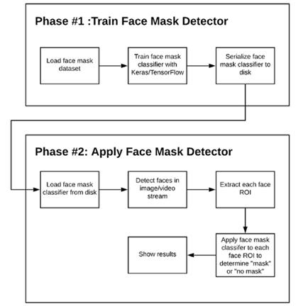 独家 | COVID-19：利用Opencv, Keras/Tensorflow和深度学习进行口罩检测