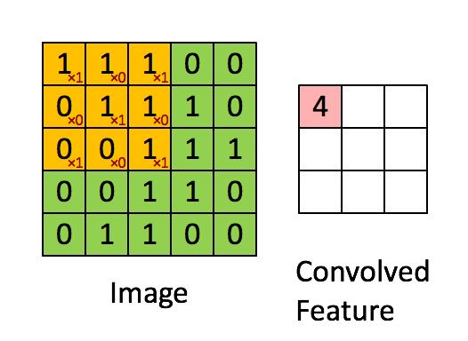 卷积神经网络——吴恩达DeepLearning.ai深度学习笔记之卷积神经网络（一）