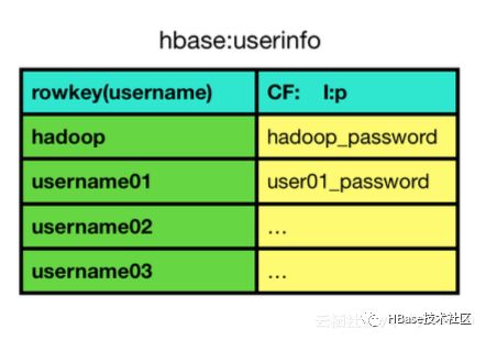 高手如何实践HBase？不容错过的滴滴内部技巧