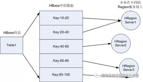 HBase框架学习（中）