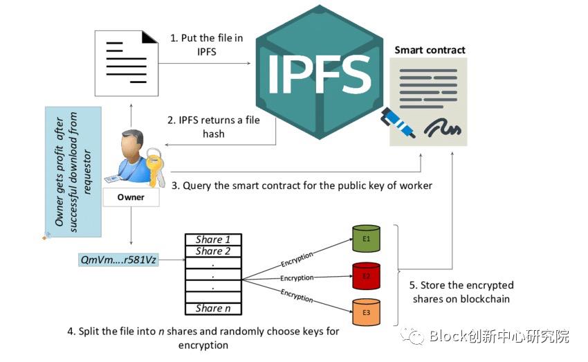 一文读懂IPFS—分布式存储的未来