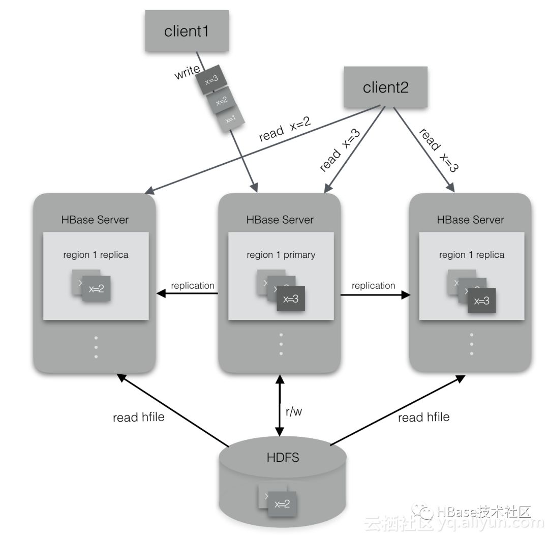 八年磨一剑，解读阿里云ApsaraDB for HBase2.0