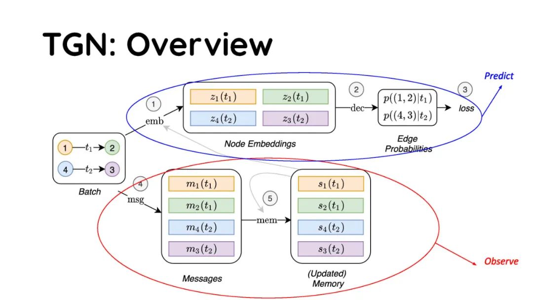 图神经网络如何时序化？看Twitter最新《动态图深度学习:时序图网络TGN》研究，附论文与PPT下载