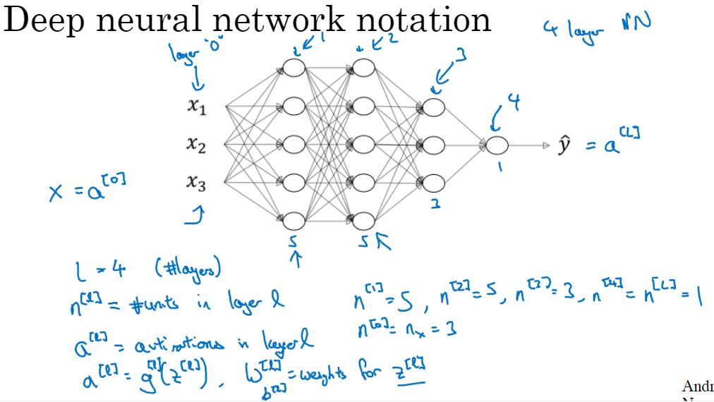 深层神经网络——吴恩达DeepLearning.ai深度学习笔记之神经网络和深度学习（四）