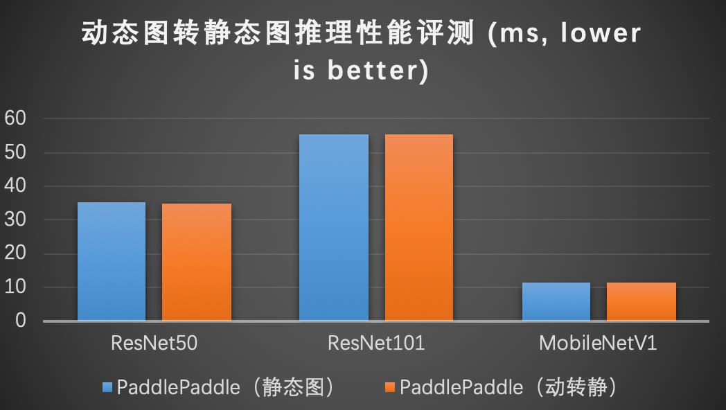 飞桨深度学习开源框架2.0抢先看：成熟完备的动态图开发模式