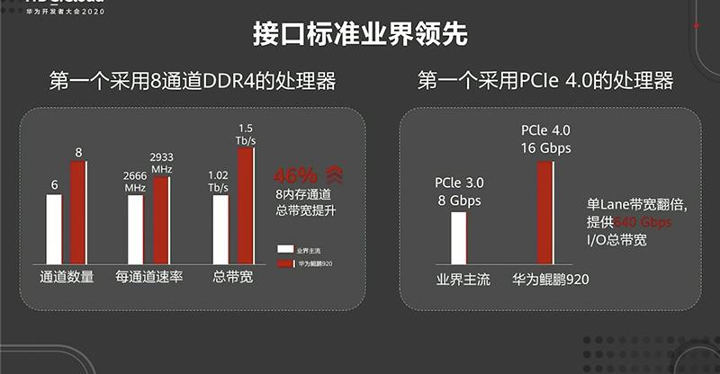 华为开发者大会首日干货！砸2亿美元养鲲鹏生态，推免费商用版操作系统