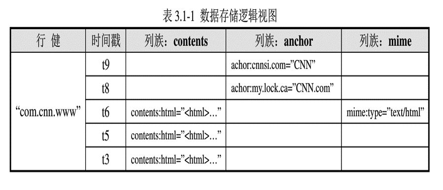 一文读懂大数据时代的结构化存储数据库——HBase