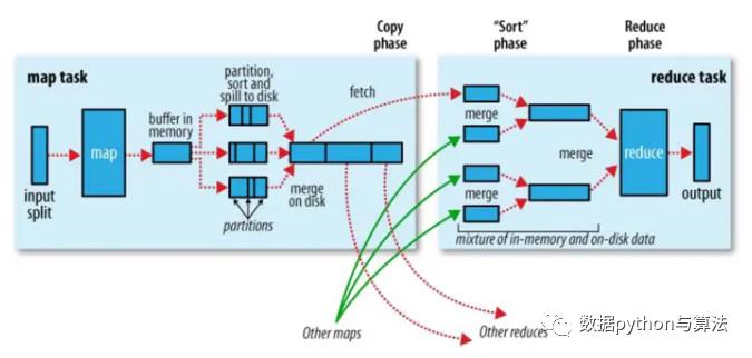 数据分析工具篇——MapReduce结构