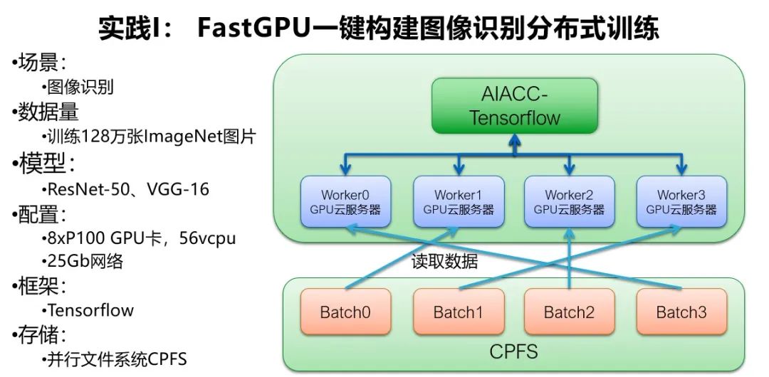 阿里云大规模深度学习应用架构和性能优化实践