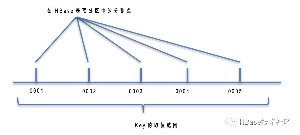 HBase流量限制和表负载均衡剖析