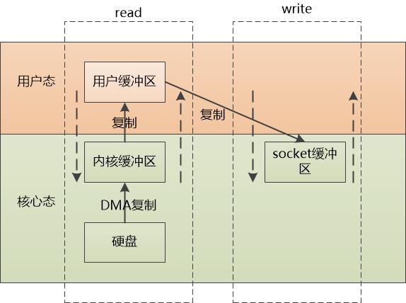 操作系统和Web服务器那点事儿