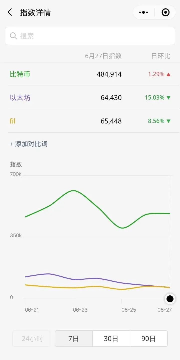 【行业分析】作为万亿级别的分布式存储项目，IPFS&Filecoin热度到底有多高？