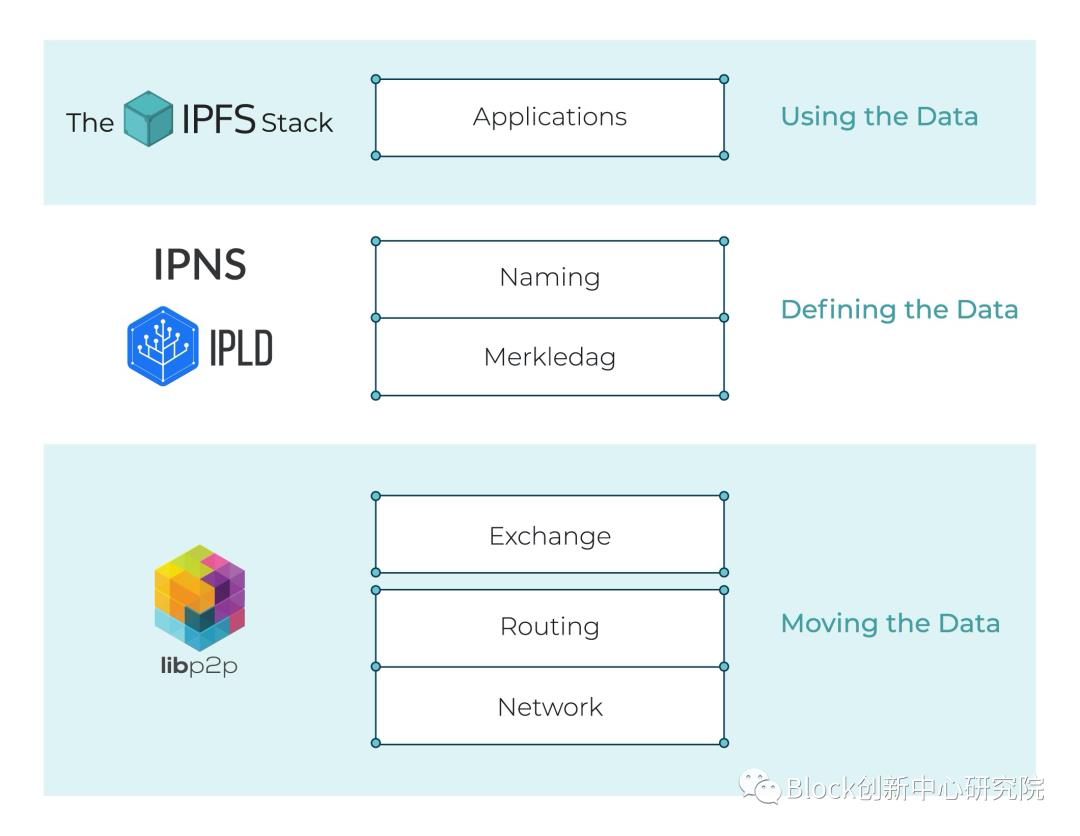 一文读懂IPFS—分布式存储的未来