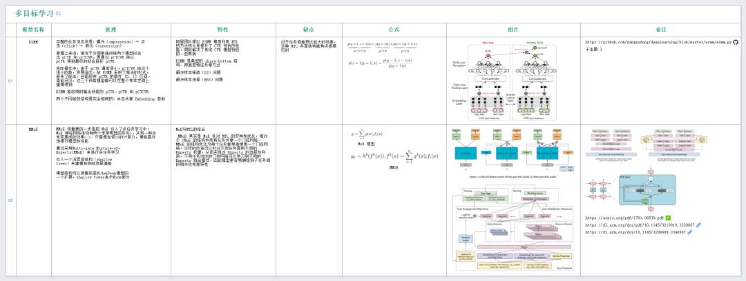 推荐系统概况：传统CTR、深度学习CTR、 GraphEmbedding、多任务学习梳理